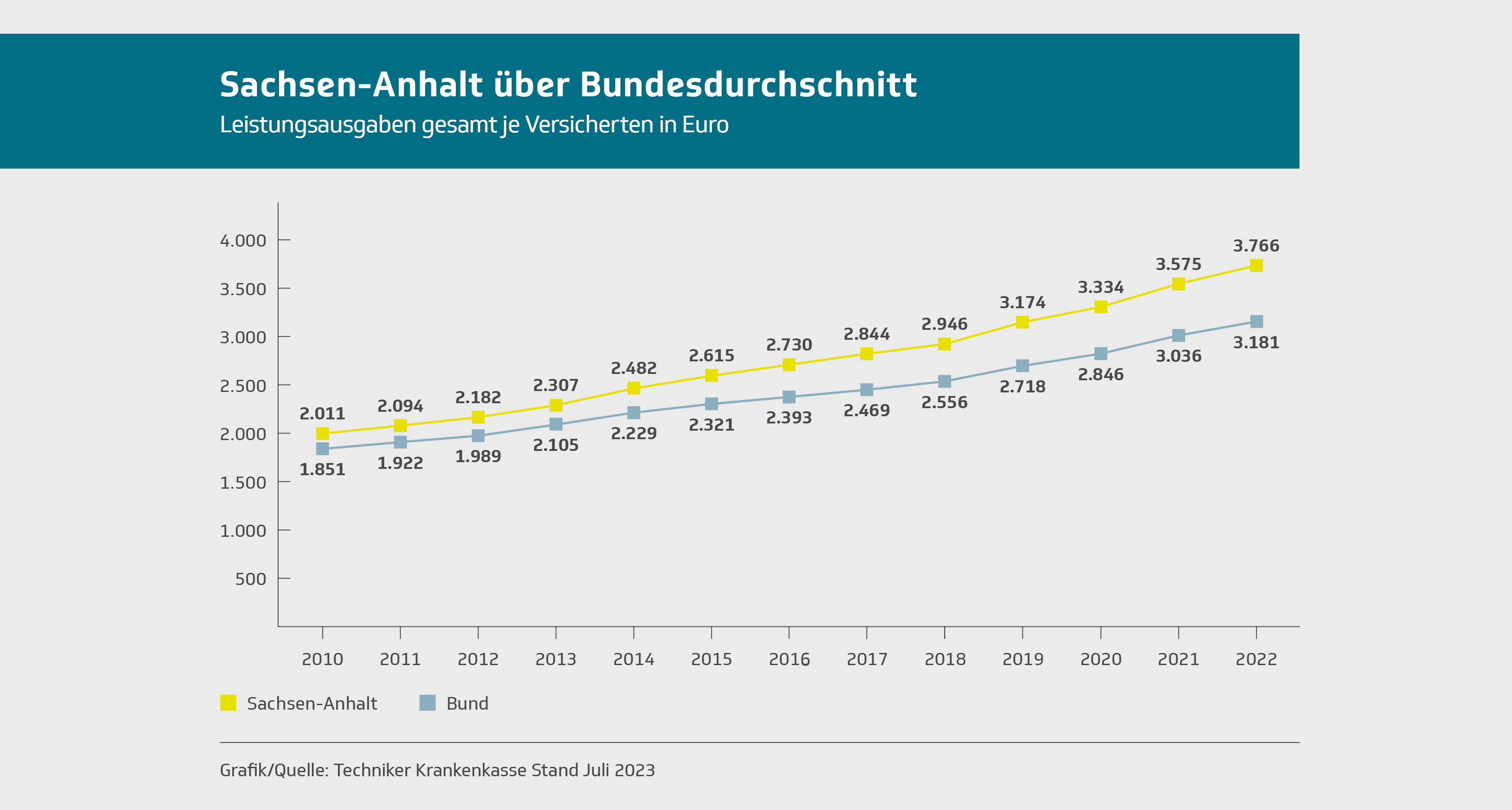 TK-Infografik: 2022 lagen die Pro-Kopf-Ausgaben in Sachsen-Anhalt über dem Bundesdurchschnitt. Quelle: TK. 