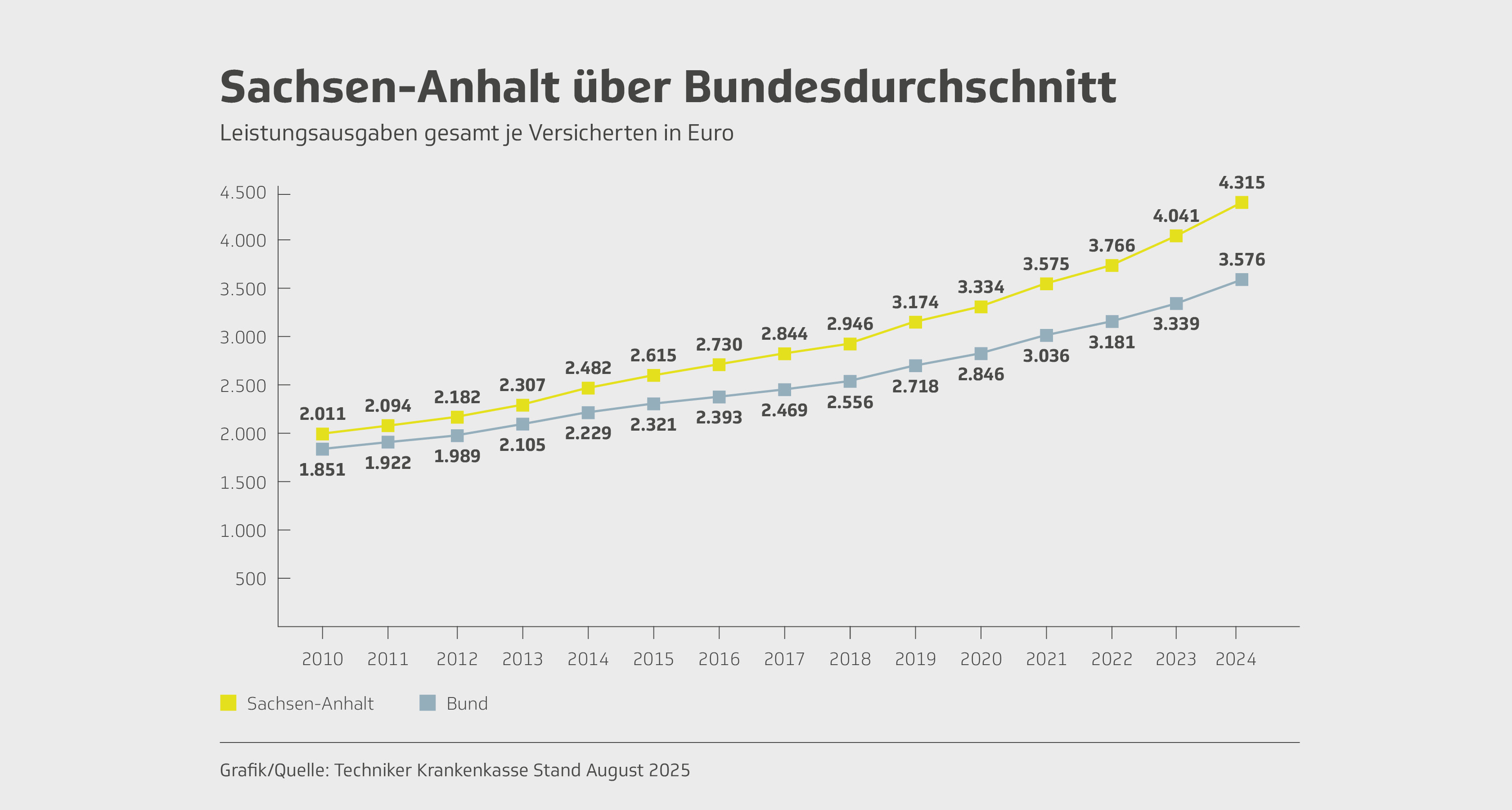TK-Infografik: 2023 lagen die Pro-Kopf-Ausgaben in Sachsen-Anhalt über dem Bundesdurchschnitt. Quelle: TK. 
