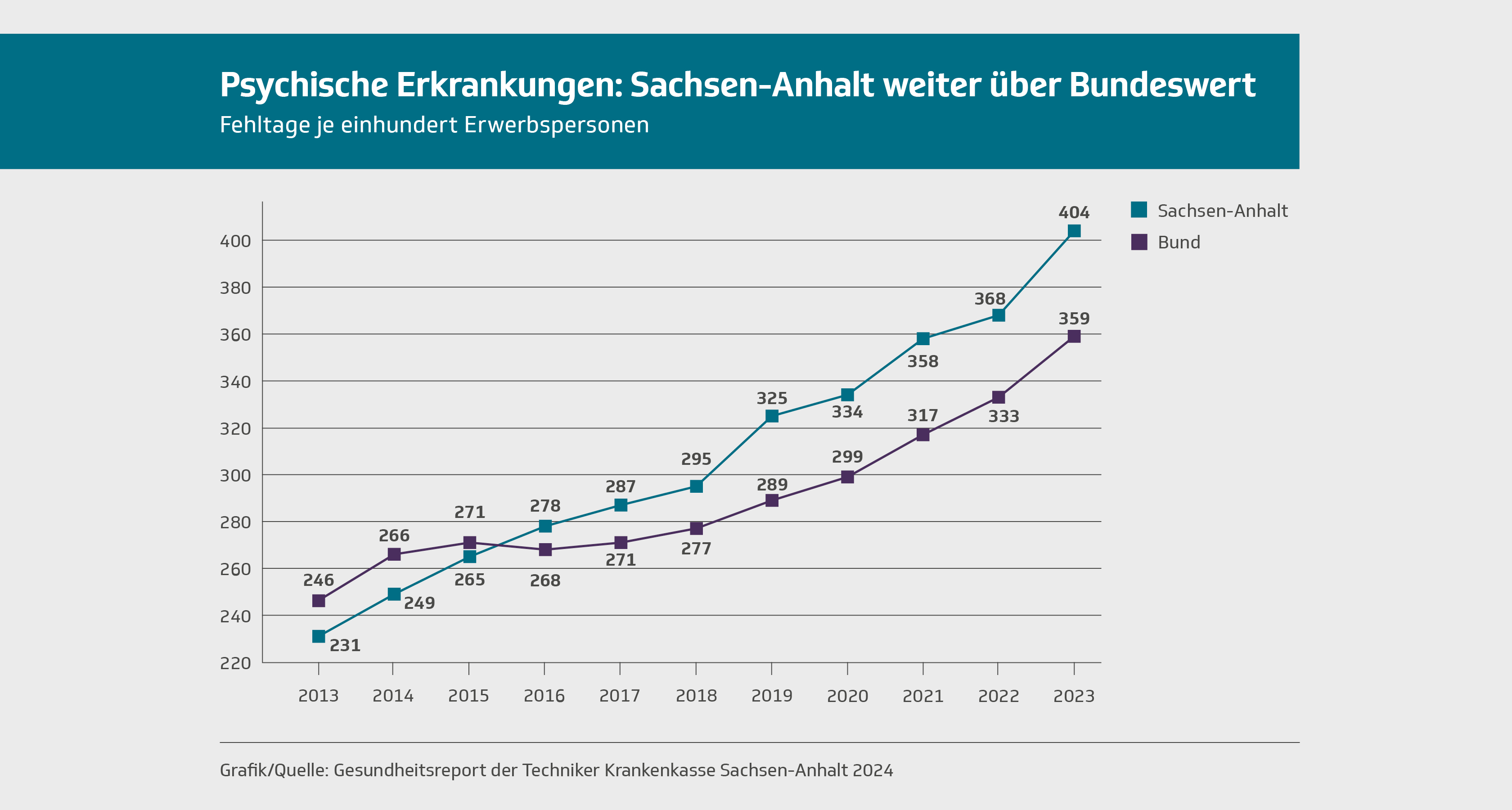 Infografik: Sachsen-Anhalt bei psychischen Erkrankungen über Bundeswert. Quelle: TK.