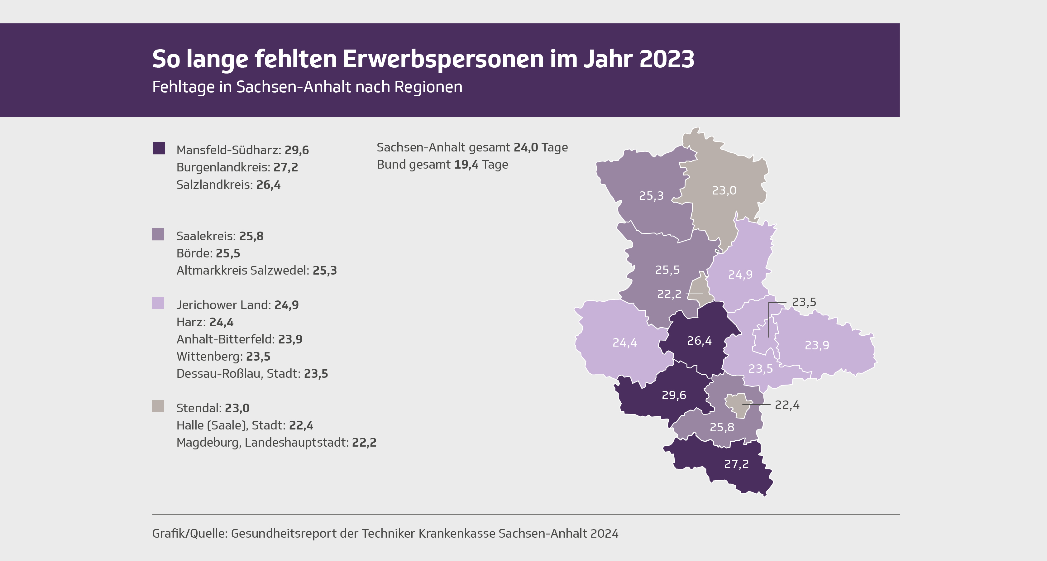 Infografik: Die Zahl der Fehltage ist in Sachsen-Anhalt besonders hoch. Quelle: TK.