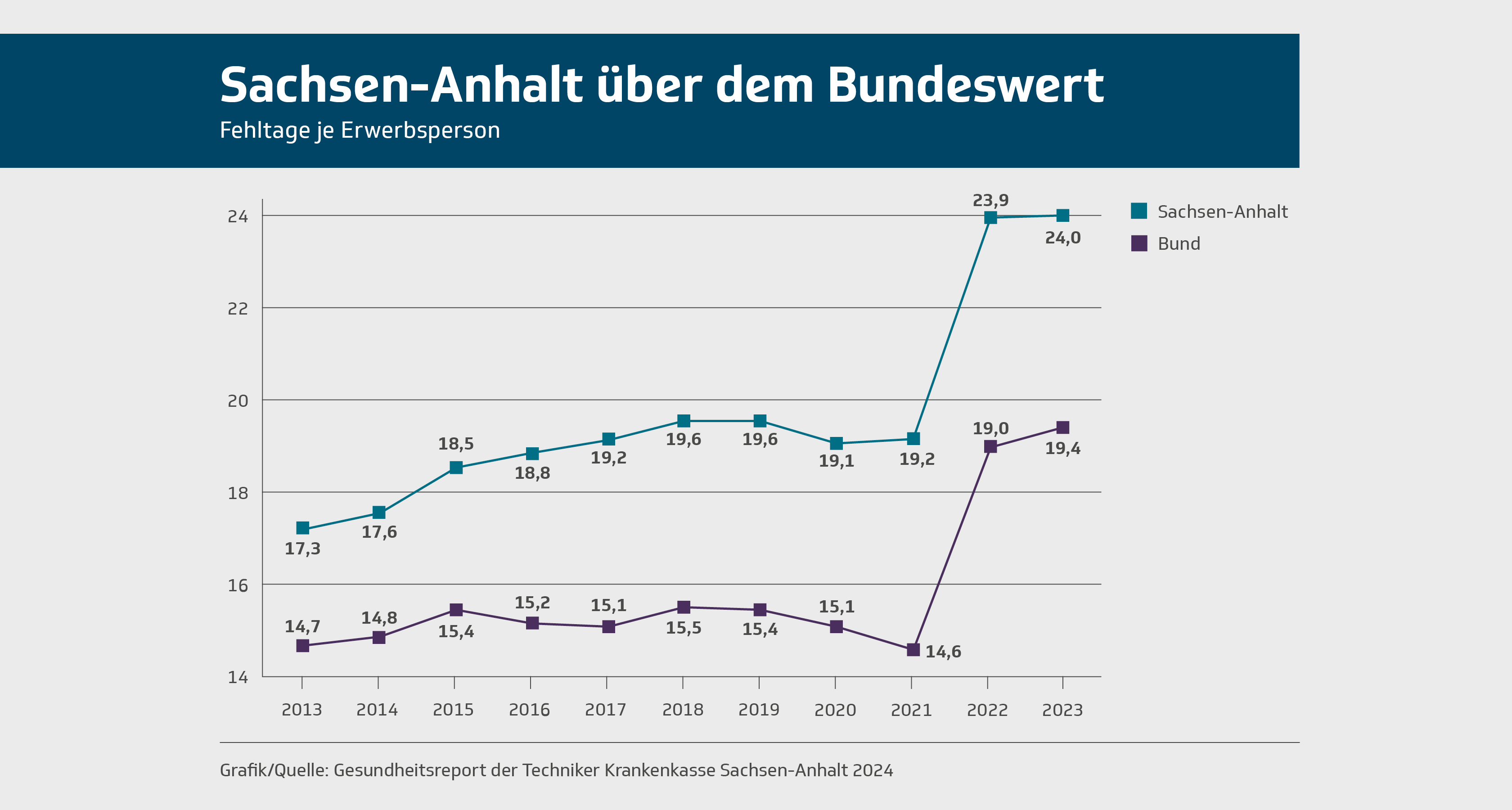 Infografik: Erwerbspersonen in Sachsen-Anhalt fehlen häufiger als im Bundesdurchschnitt. Quelle: TK.
