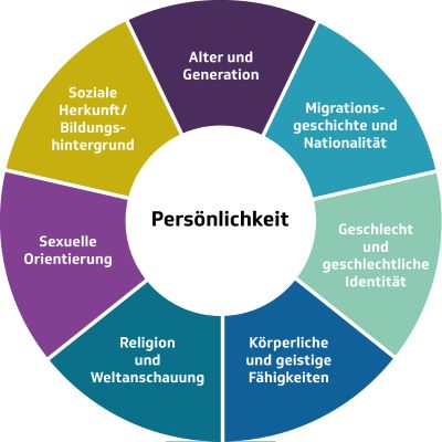 Farbkreis Diversity Persönlichkeiten