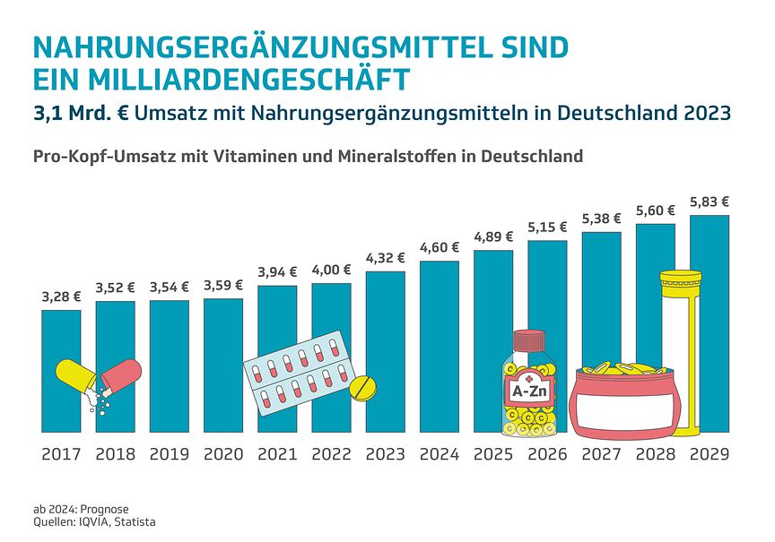 Nahrungsergnzungsmittel - sind solche Mittel wirklich notwendig und  gesund? - Die Techniker