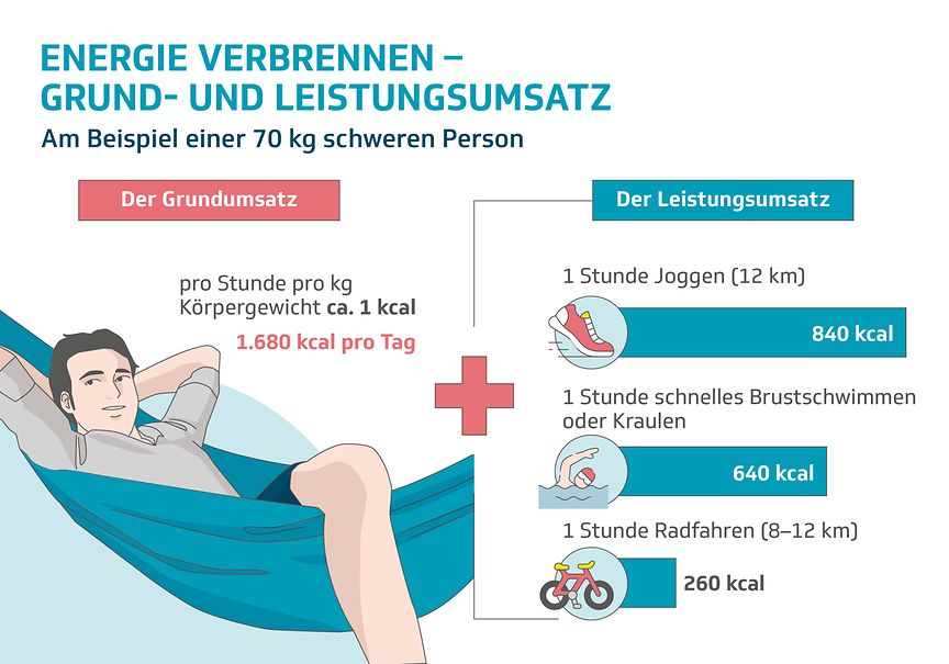 Energieverbrauch beim Sport - Die Techniker