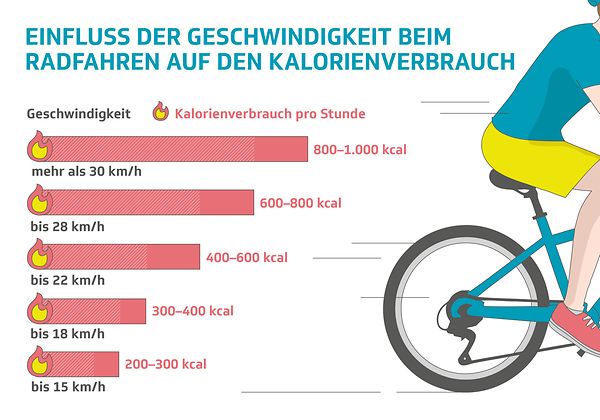 Wieviel Km Radfahren Am Tag Gesund www.tk.de